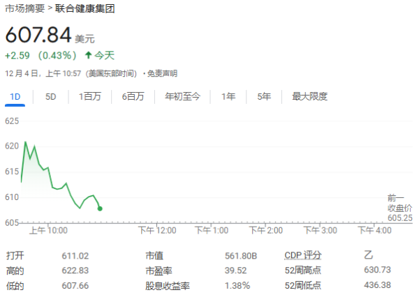 期货股票配资门户 保险巨头联合健康CEO纽约遇刺身亡，投资者日活动紧急取消